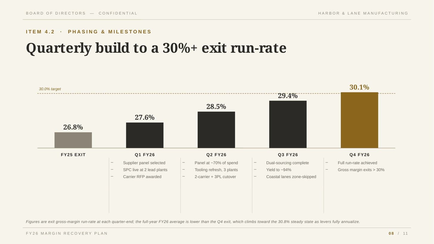 Quarterly phasing slide from the Harbor & Lane briefing — one of the slides its narrated board briefing walks through.